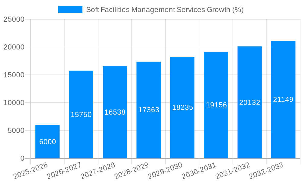 Soft Facilities Management Services Growth