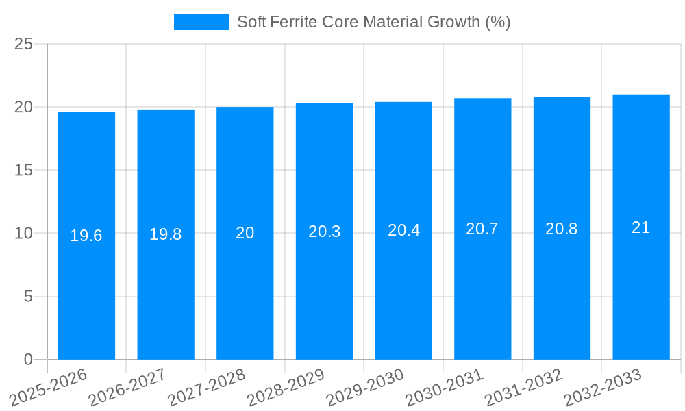 Soft Ferrite Core Material Growth