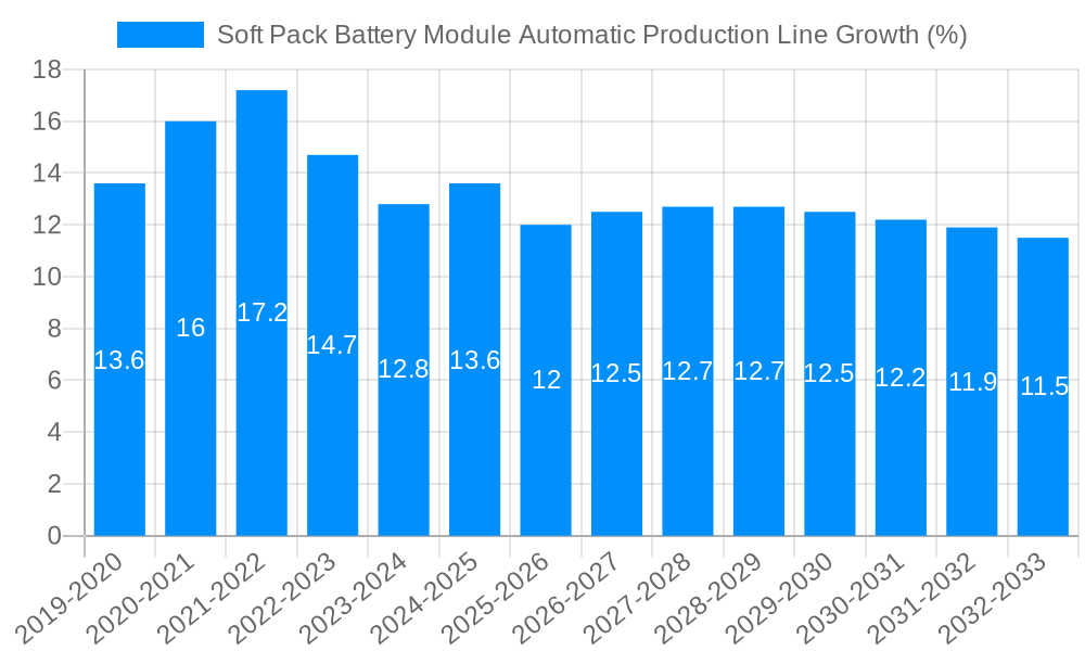 Soft Pack Battery Module Automatic Production Line Growth
