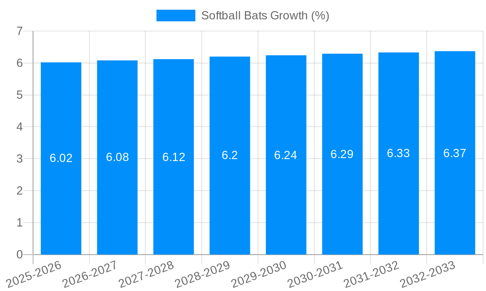 Softball Bats Growth