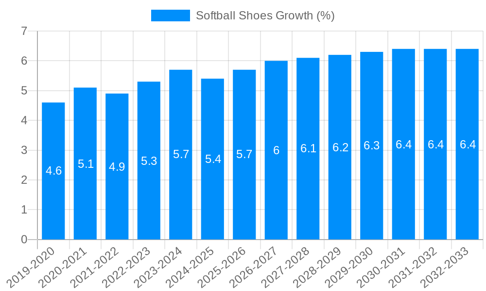 Softball Shoes Growth