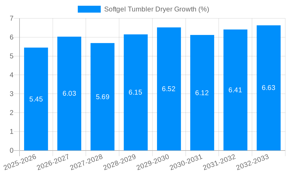 Softgel Tumbler Dryer Growth