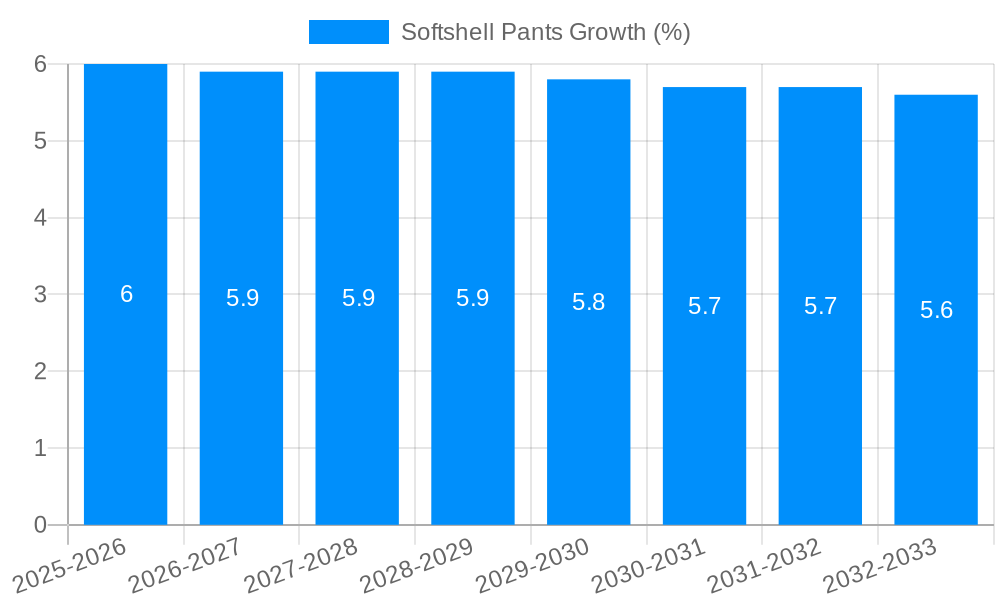 Softshell Pants Growth