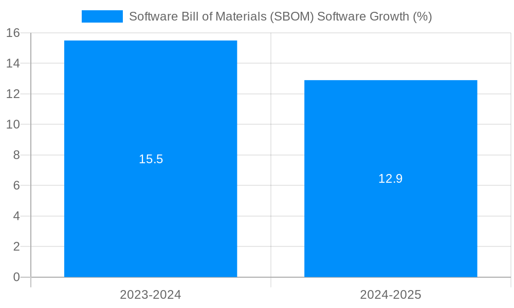 Software Bill of Materials (SBOM) Software Growth