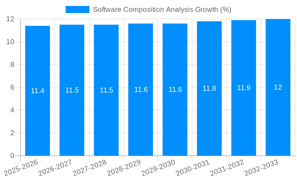 Software Composition Analysis Growth
