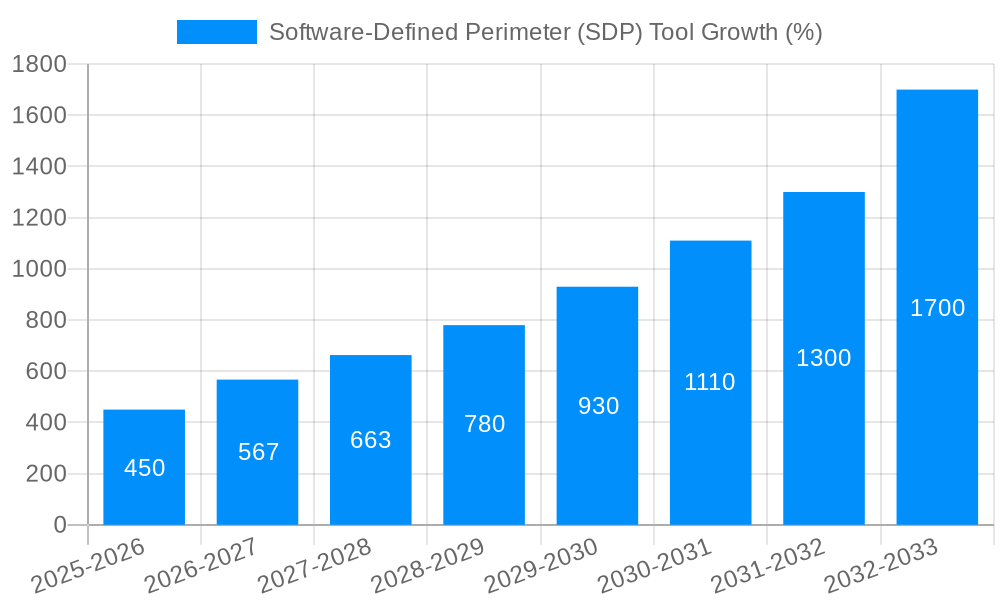 Software-Defined Perimeter (SDP) Tool Growth