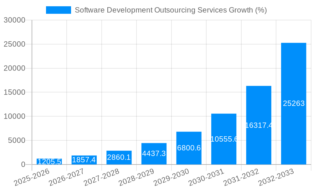 Software Development Outsourcing Services Growth