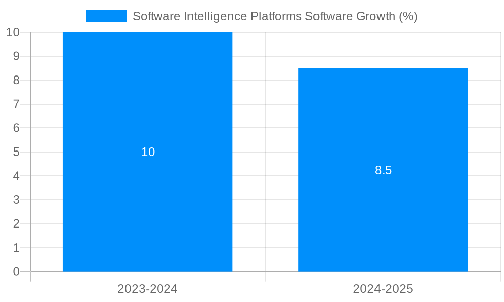Software Intelligence Platforms Software Growth