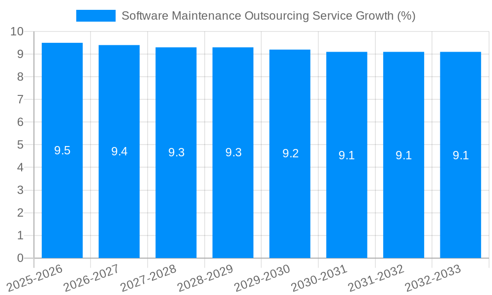 Software Maintenance Outsourcing Service Growth