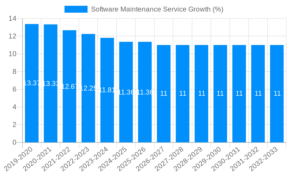 Software Maintenance Service Growth