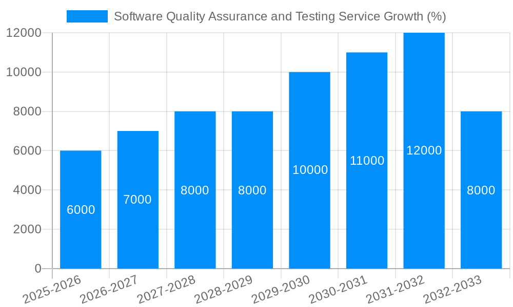 Software Quality Assurance and Testing Service Growth