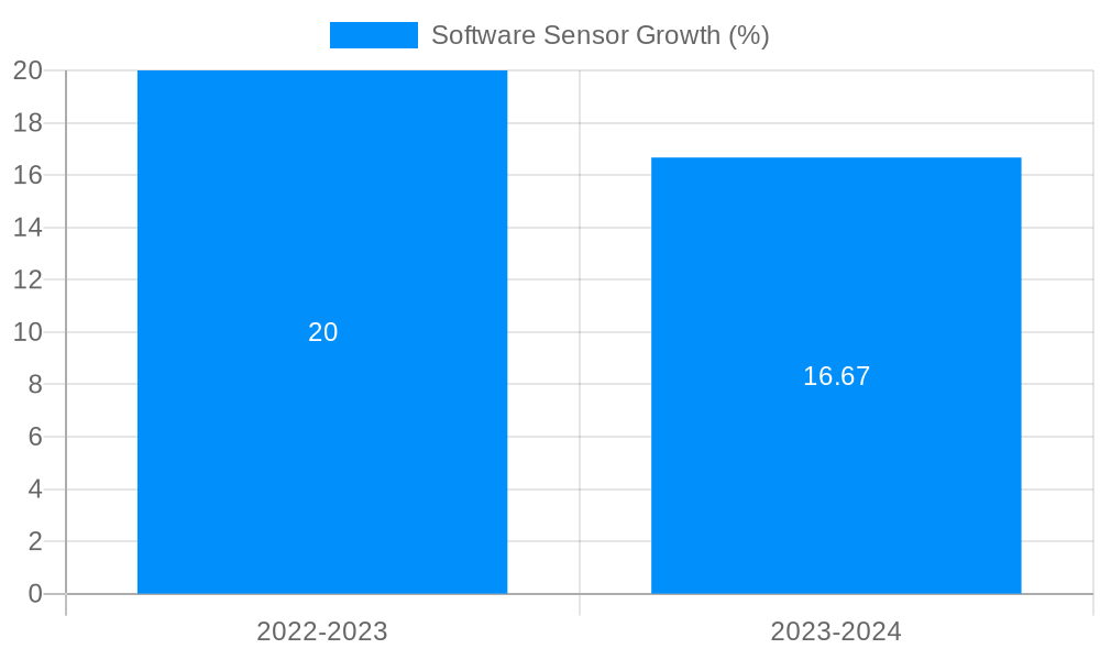 Software Sensor Growth