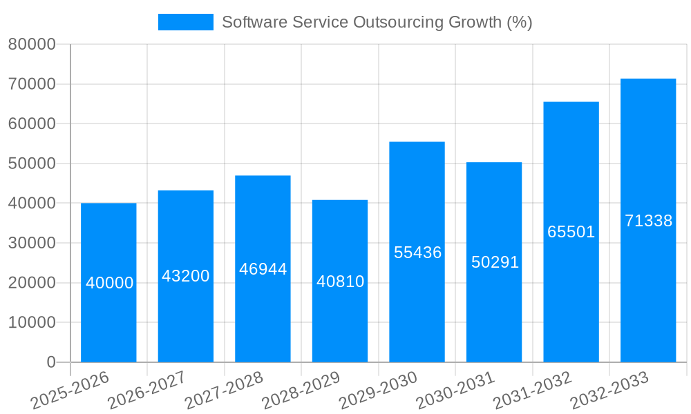 Software Service Outsourcing Growth