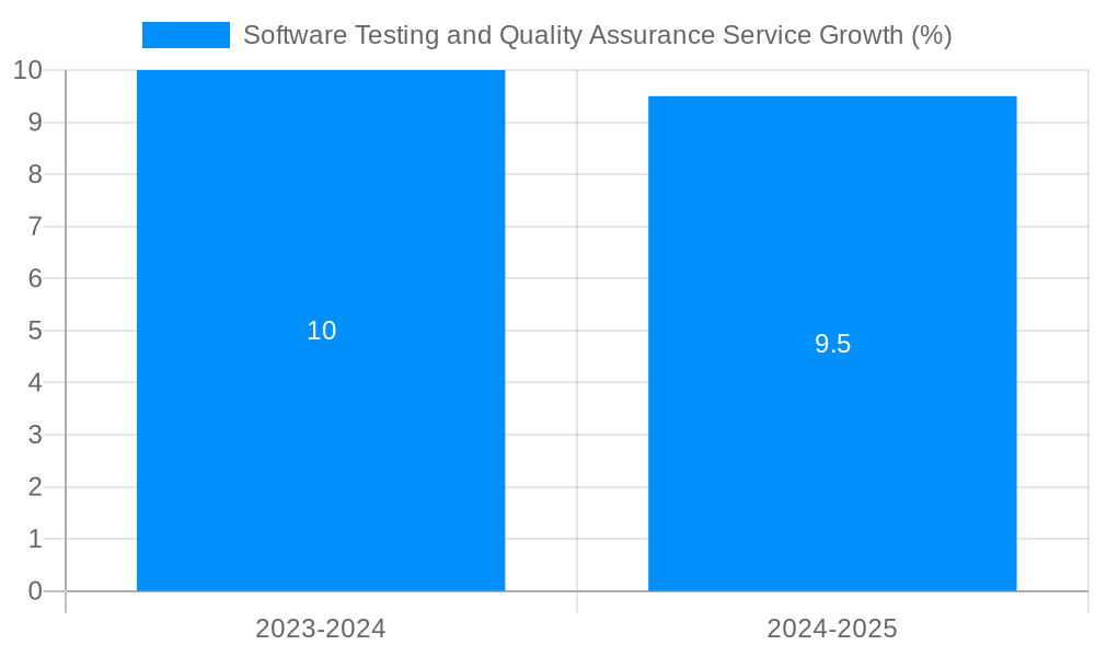 Software Testing and Quality Assurance Service Growth