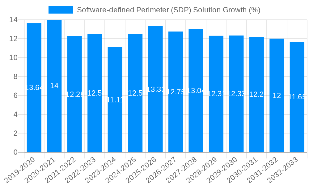 Software-defined Perimeter (SDP) Solution Growth