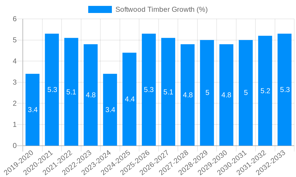 Softwood Timber Growth