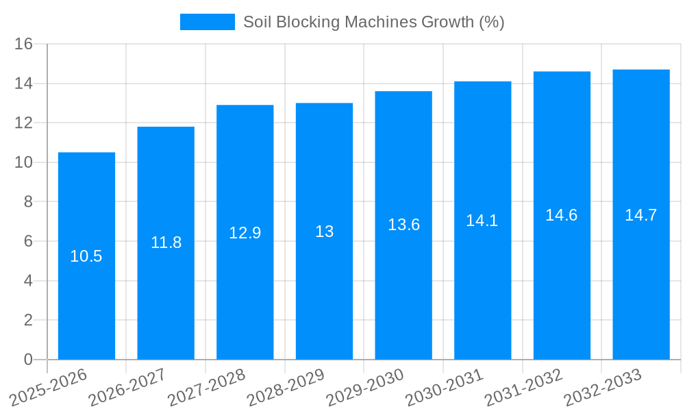 Soil Blocking Machines Growth
