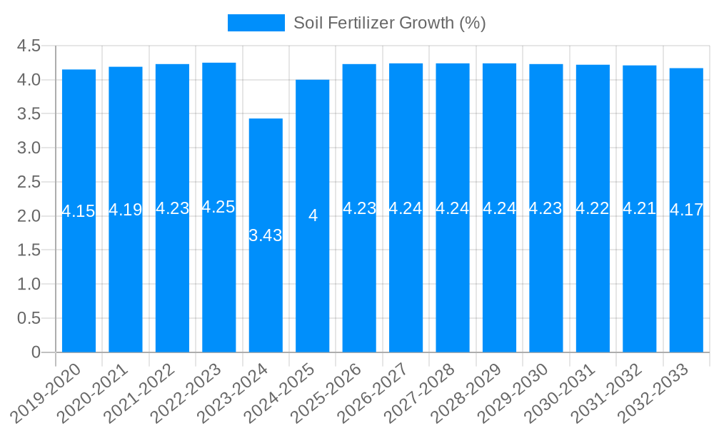 Soil Fertilizer Growth