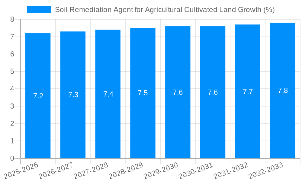 Soil Remediation Agent for Agricultural Cultivated Land Growth