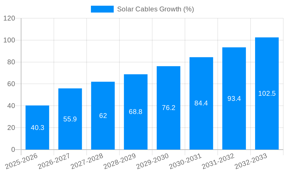 Solar Cables Growth