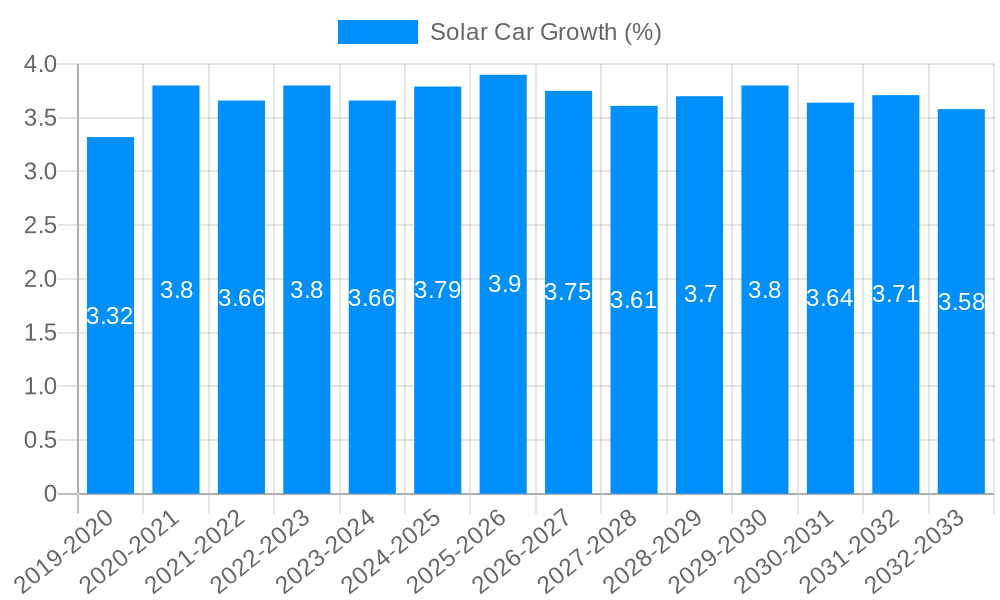 Solar Car Growth