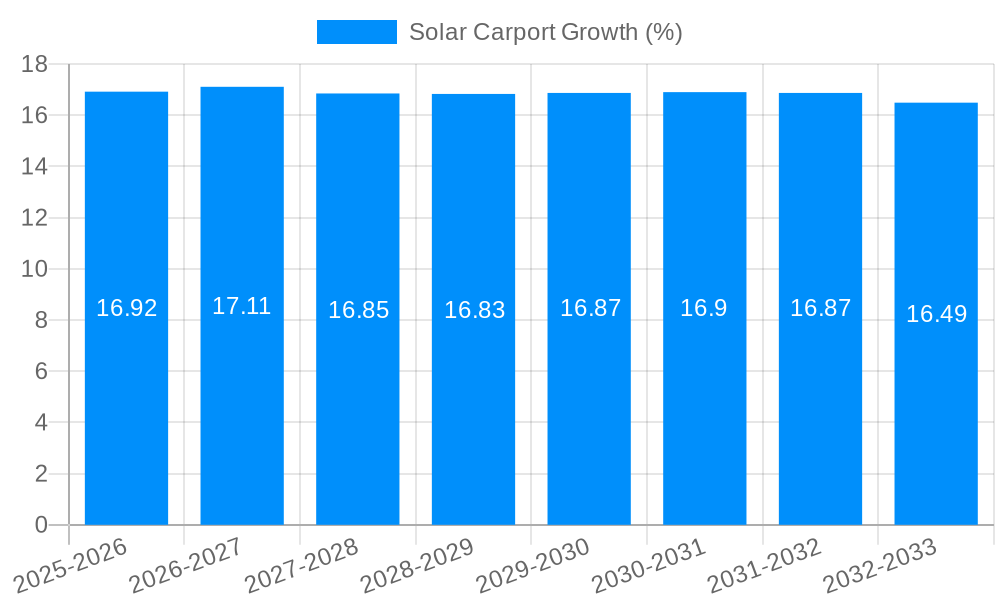 Solar Carport Growth