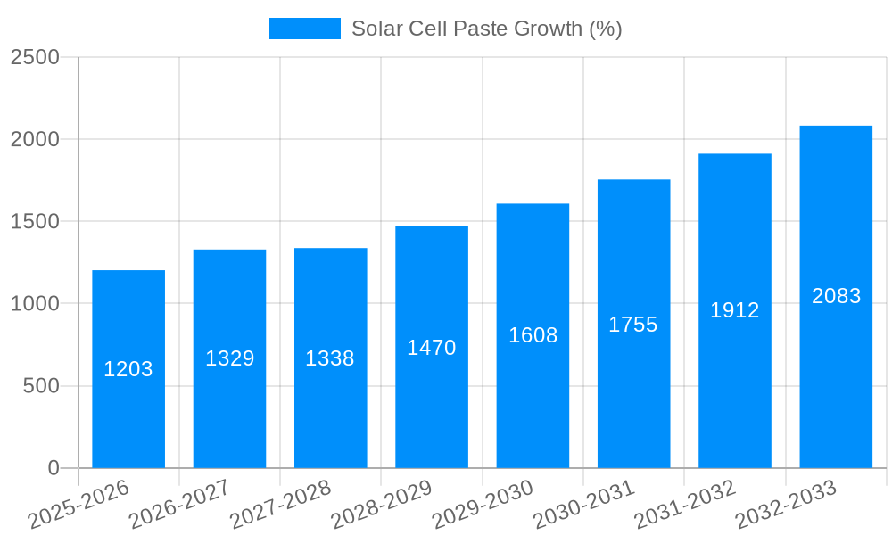 Solar Cell Paste Growth