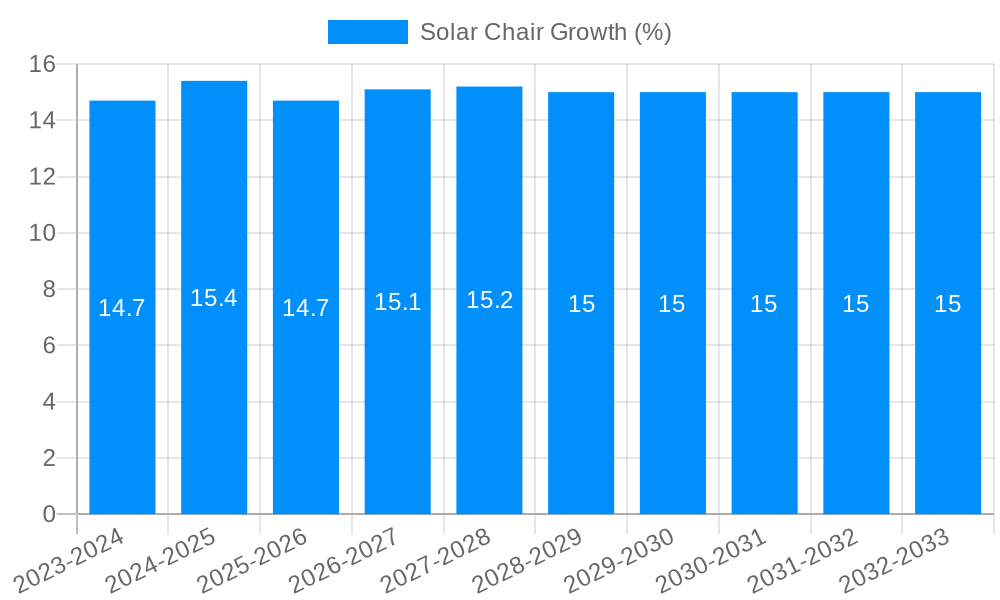 Solar Chair Growth
