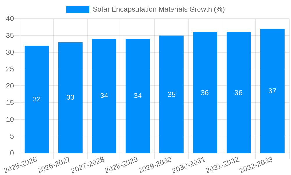 Solar Encapsulation Materials Growth