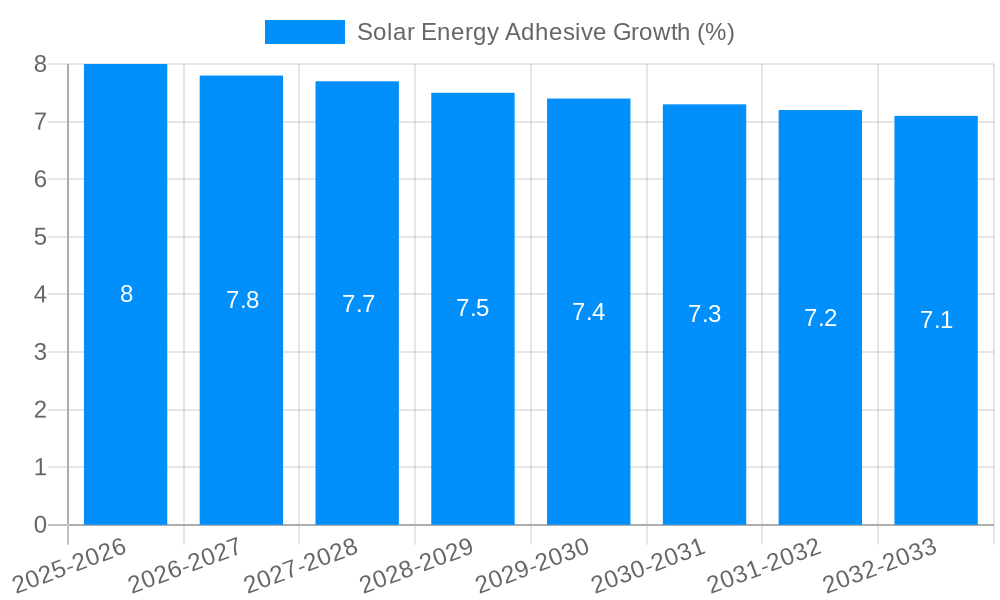Solar Energy Adhesive Growth