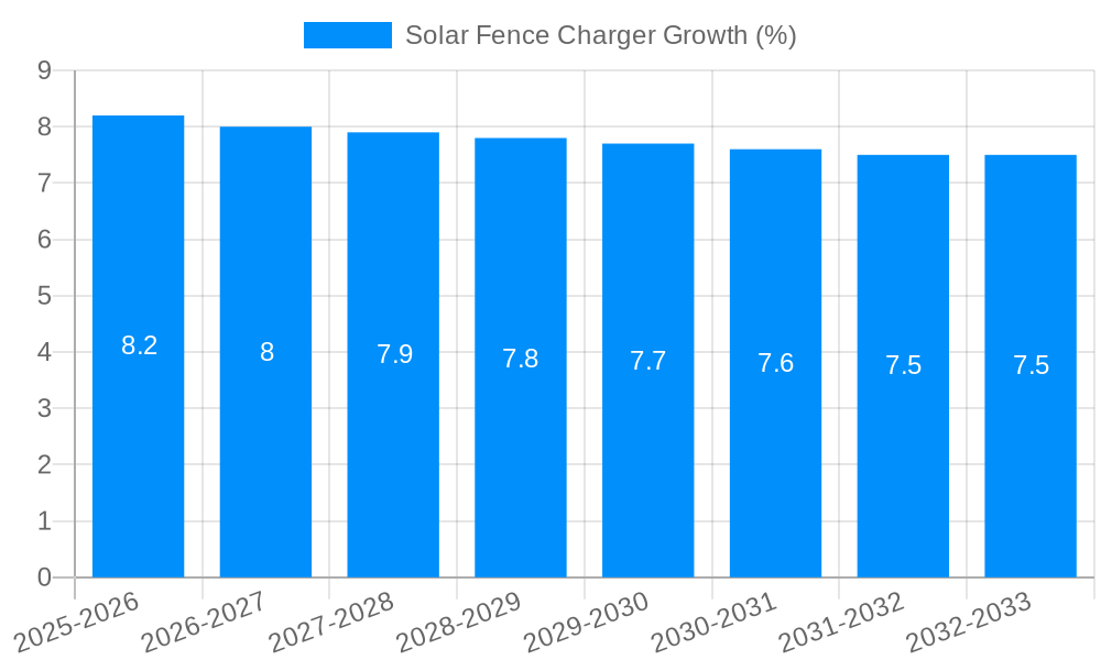 Solar Fence Charger Growth