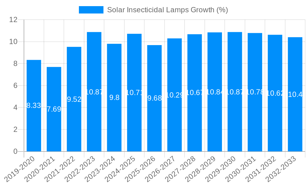 Solar Insecticidal Lamps Growth