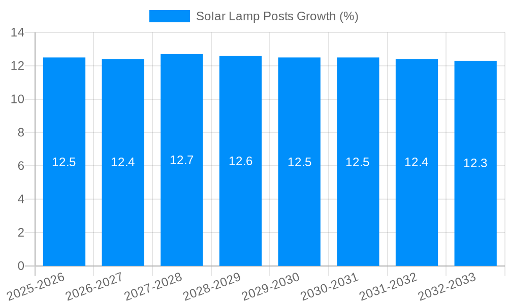 Solar Lamp Posts Growth