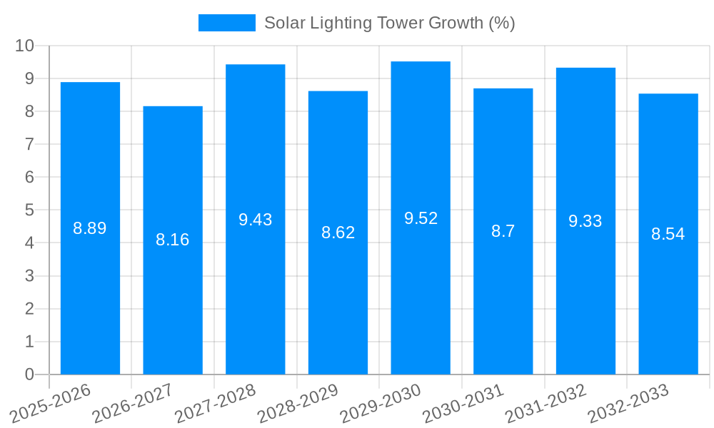 Solar Lighting Tower Growth