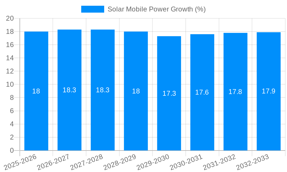 Solar Mobile Power Growth