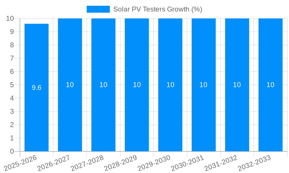 Solar PV Testers Growth