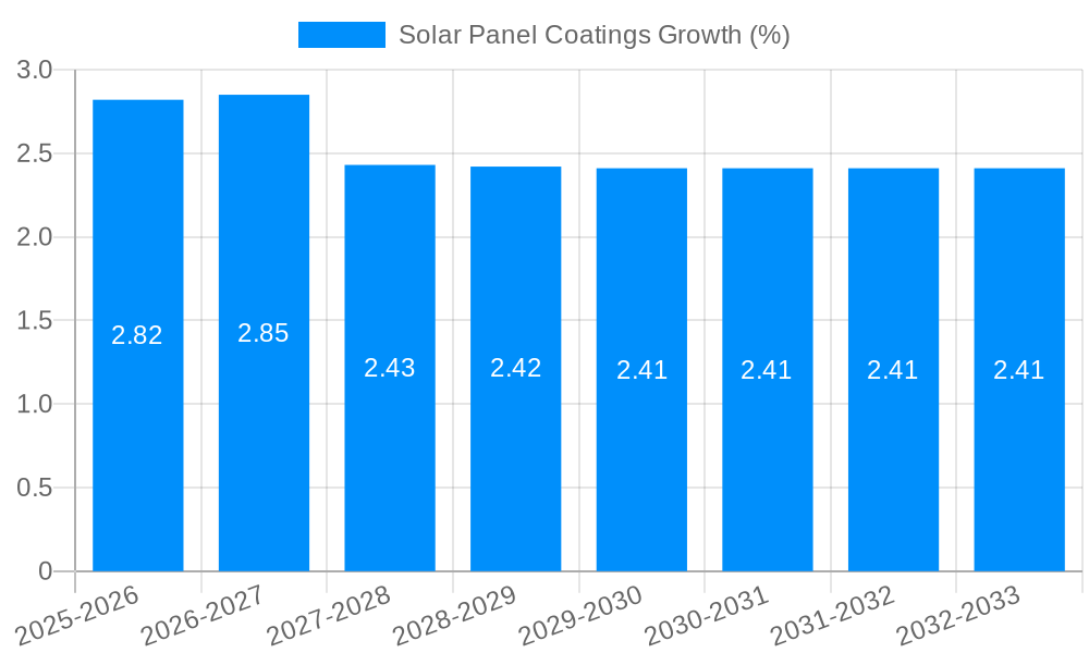 Solar Panel Coatings Growth