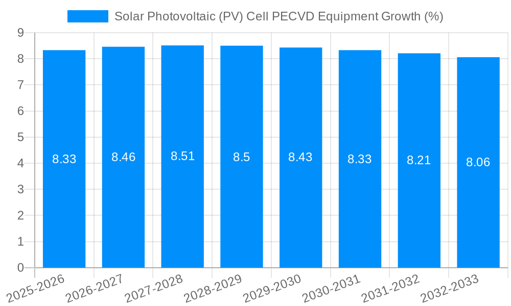 Solar Photovoltaic (PV) Cell PECVD Equipment Growth