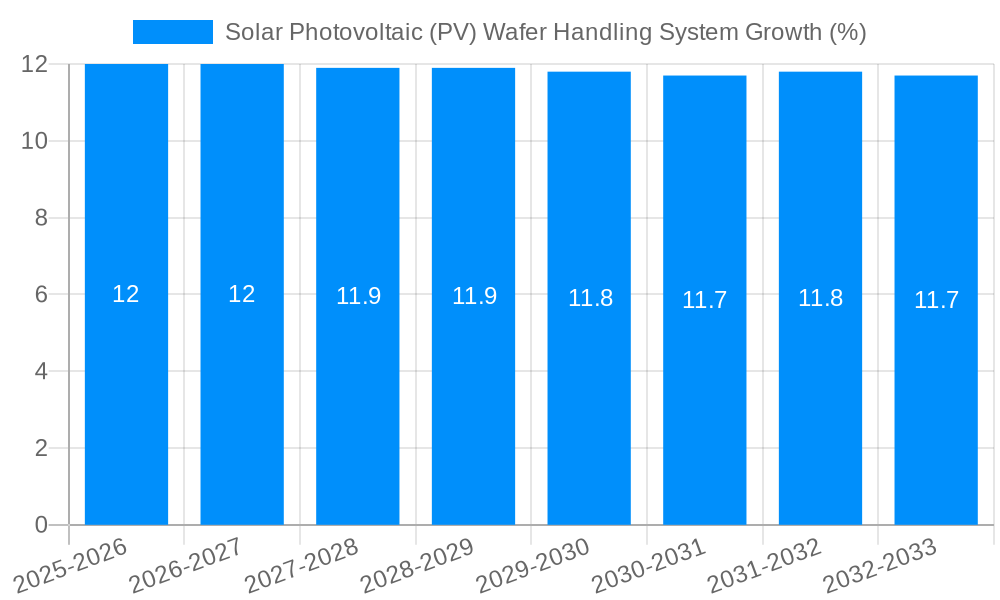 Solar Photovoltaic (PV) Wafer Handling System Growth