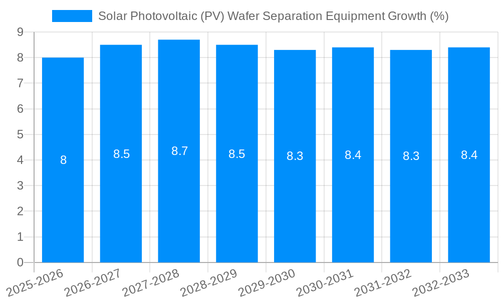 Solar Photovoltaic (PV) Wafer Separation Equipment Growth