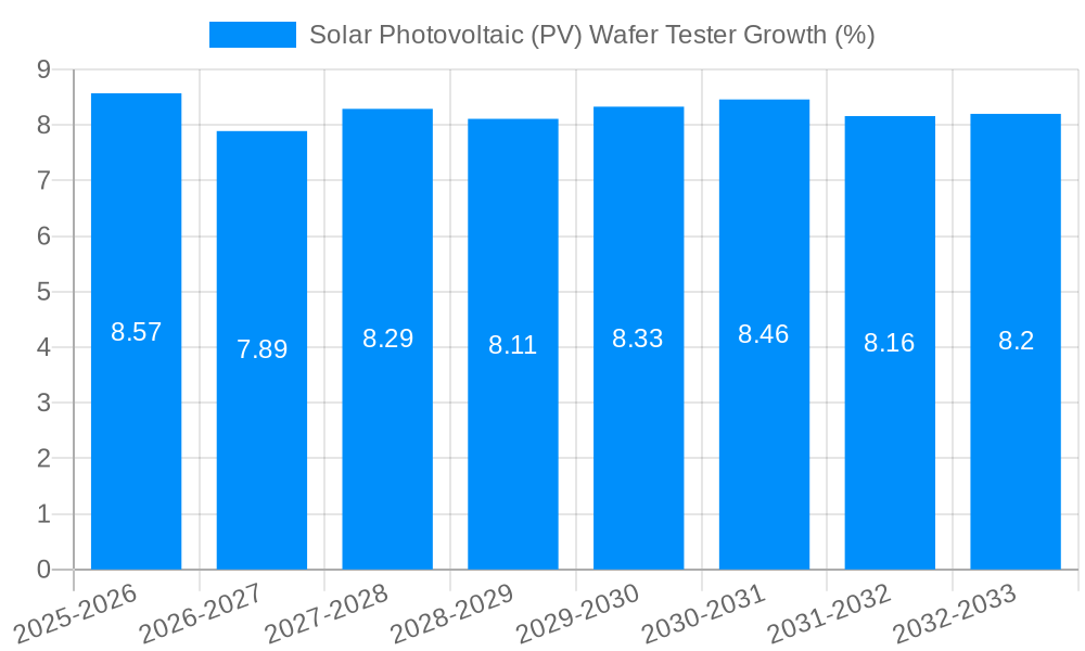 Solar Photovoltaic (PV) Wafer Tester Growth