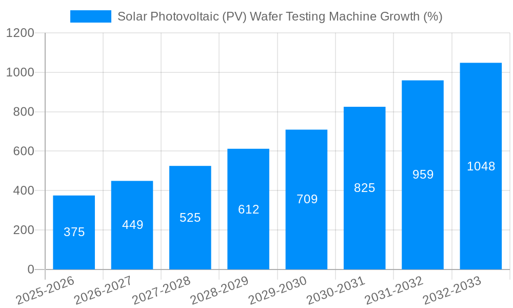 Solar Photovoltaic (PV) Wafer Testing Machine Growth