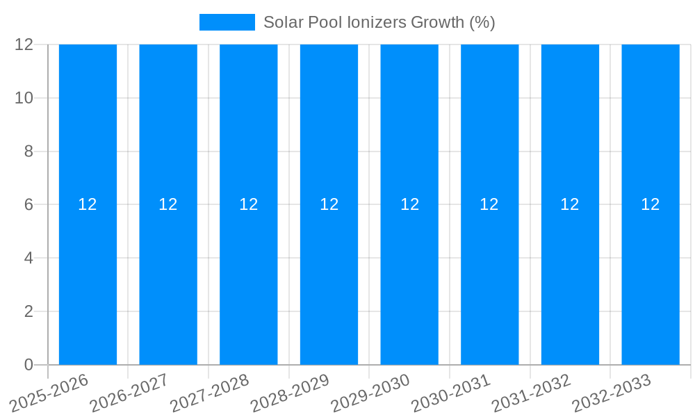 Solar Pool Ionizers Growth