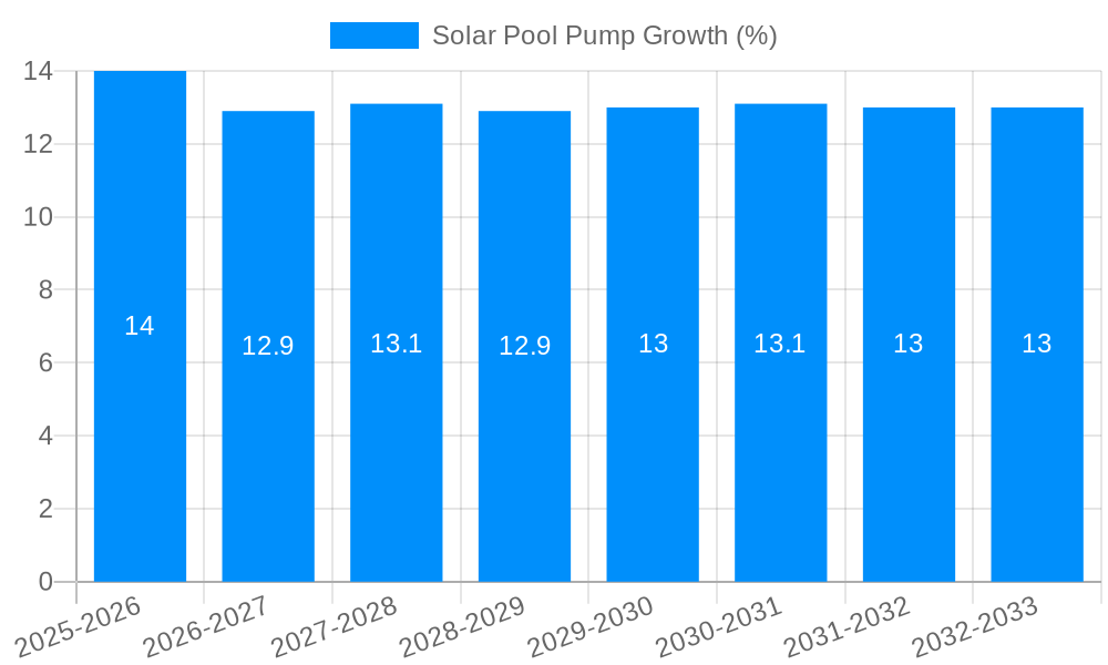 Solar Pool Pump Growth