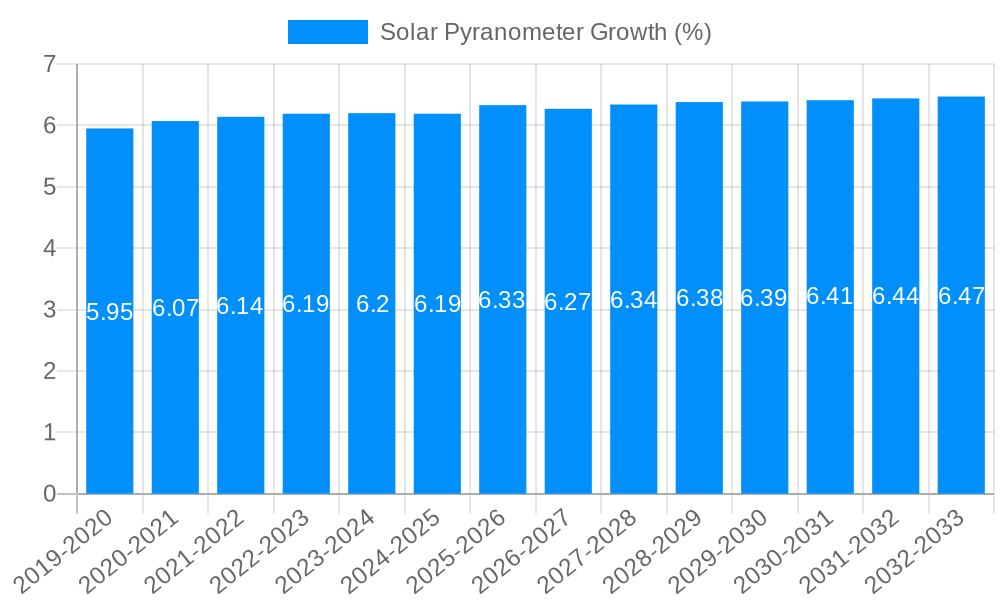 Solar Pyranometer Growth