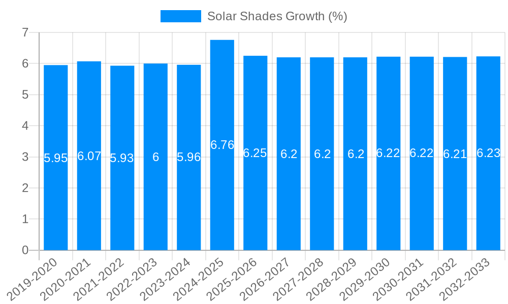 Solar Shades Growth
