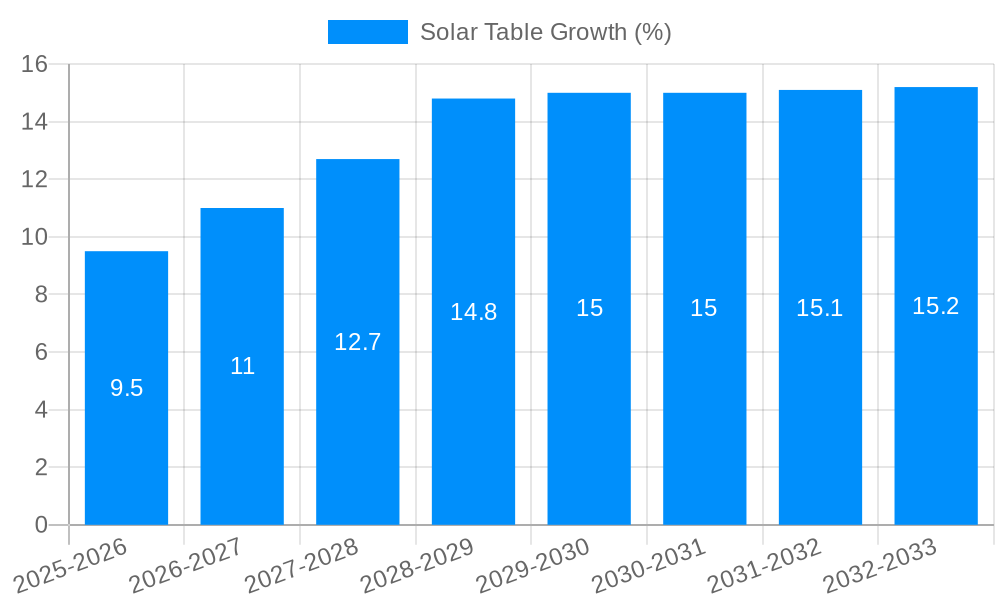Solar Table Growth