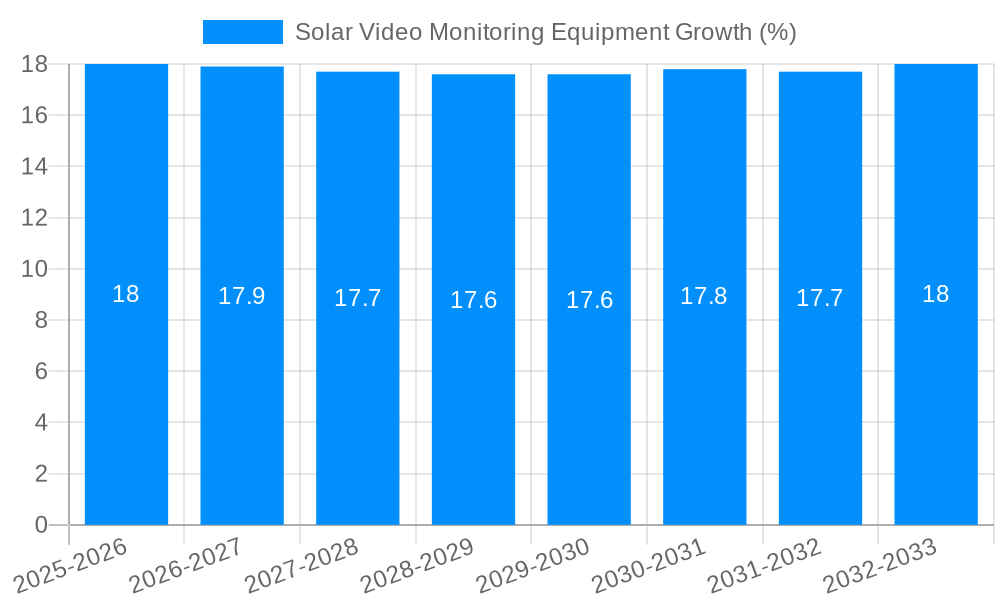 Solar Video Monitoring Equipment Growth