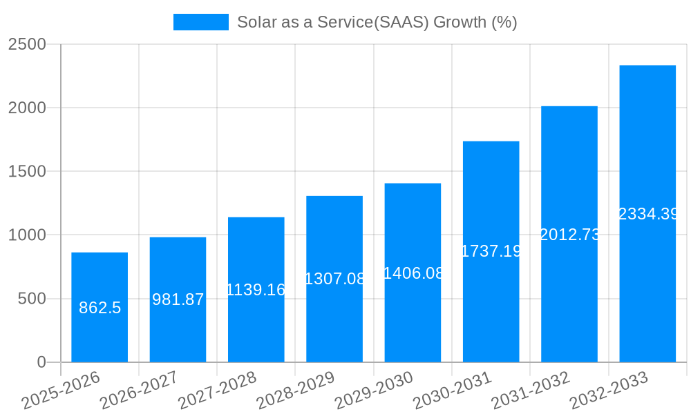 Solar as a Service(SAAS) Growth