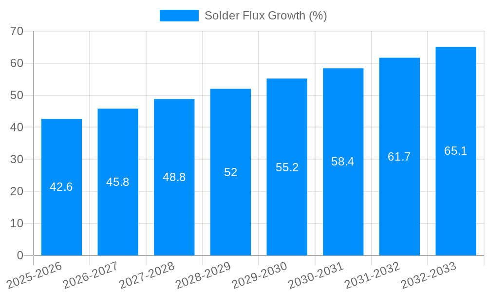 Solder Flux Growth